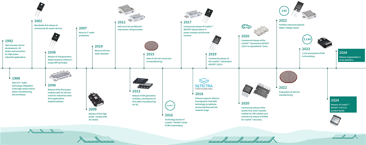 Infineon Technologies CoolSiC ™ 650V G2碳化矽MOSFET